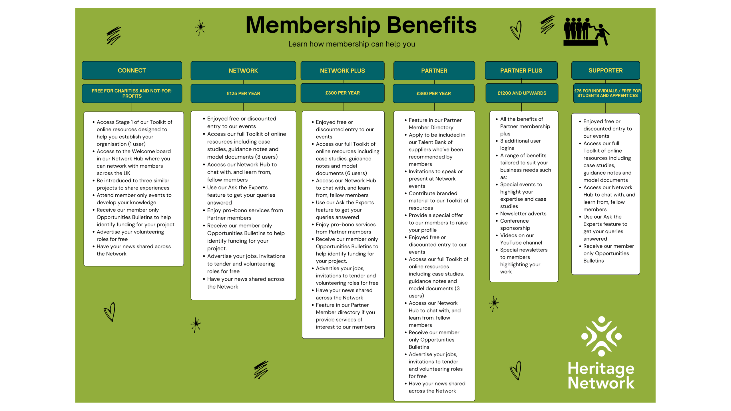 Table showing member benefits. Email vicki@heritagenetwork.org.uk if you need the table in an accessible format.